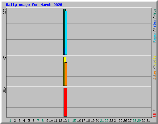 Daily usage for March 2026