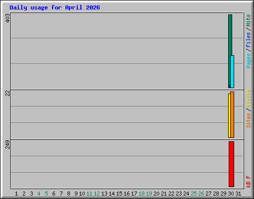 Daily usage for April 2026