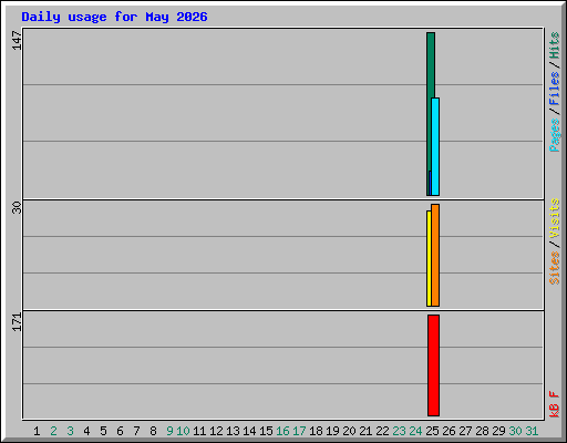 Daily usage for May 2026