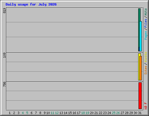 Daily usage for July 2026