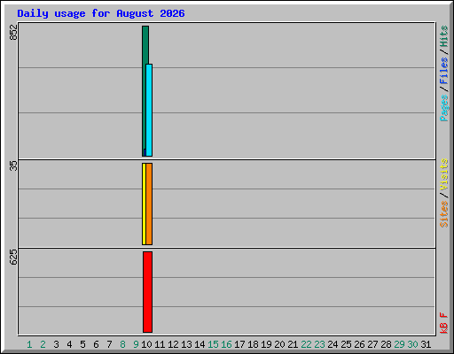 Daily usage for August 2026