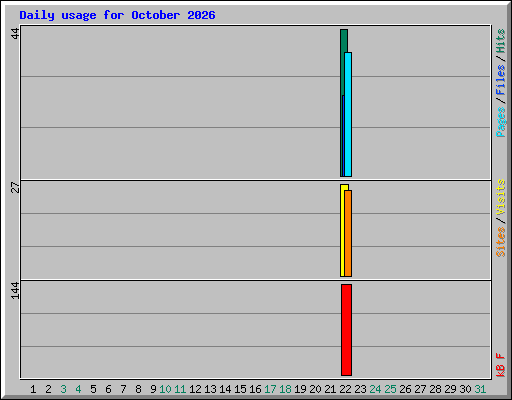 Daily usage for October 2026