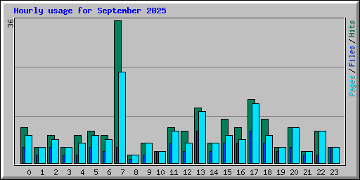 Hourly usage for September 2025