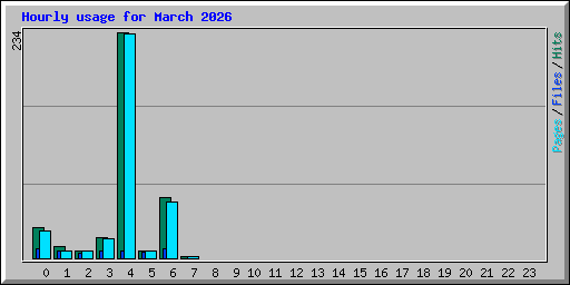 Hourly usage for March 2026