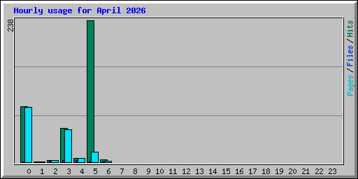 Hourly usage for April 2026