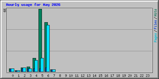 Hourly usage for May 2026