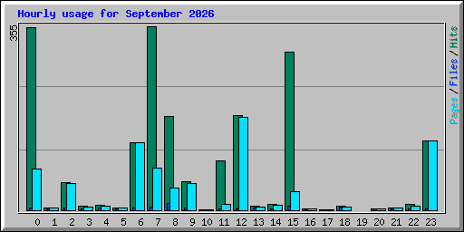 Hourly usage for September 2026