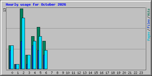Hourly usage for October 2026