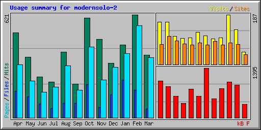 Usage summary for modernsolo-2
